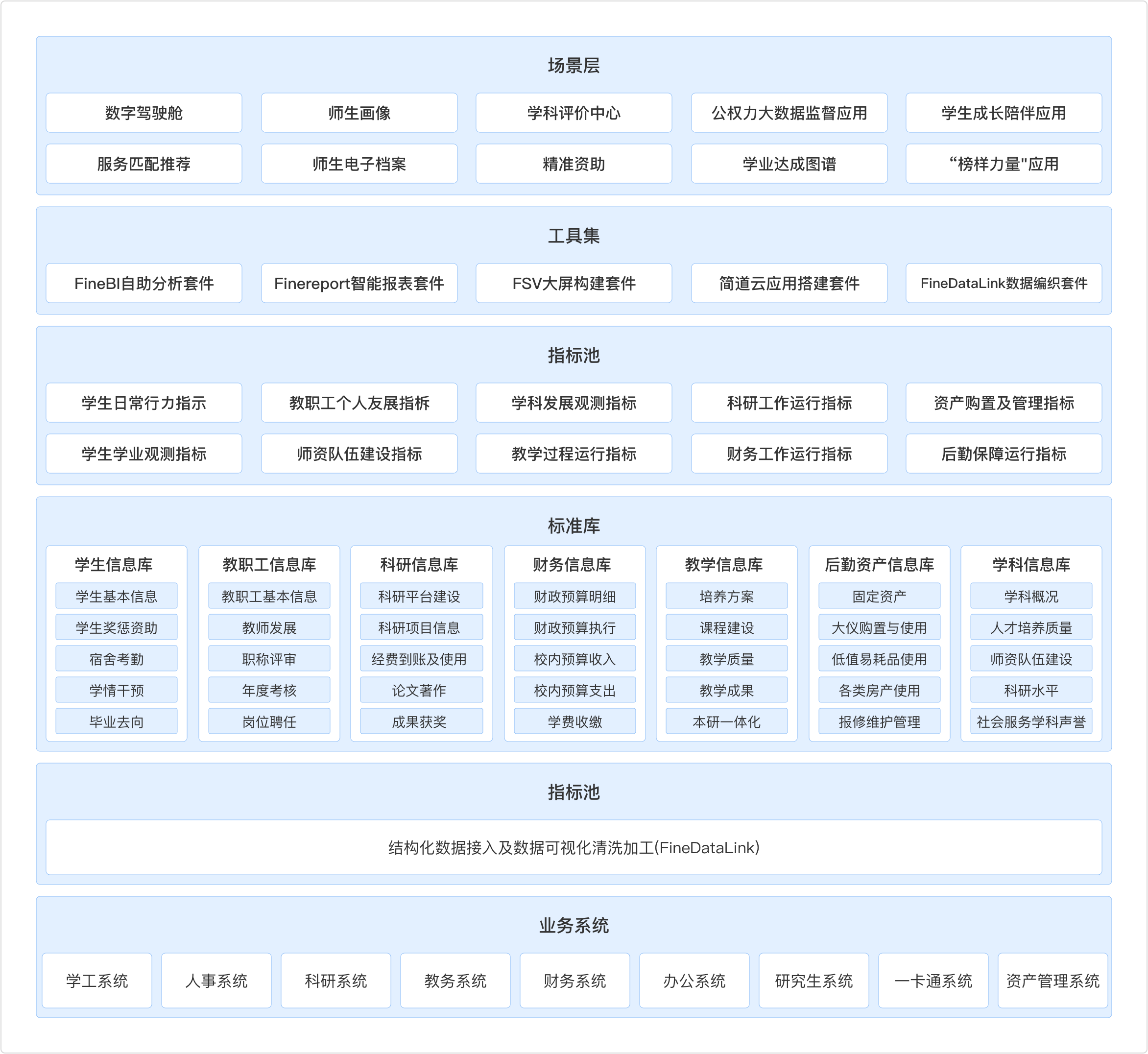 智慧校园,数字校园,高校大数据中心